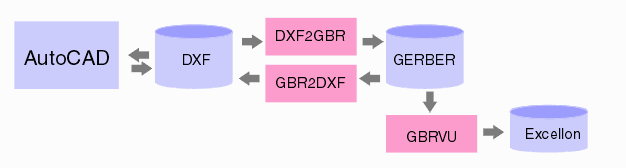 DXF to Gerber Flow