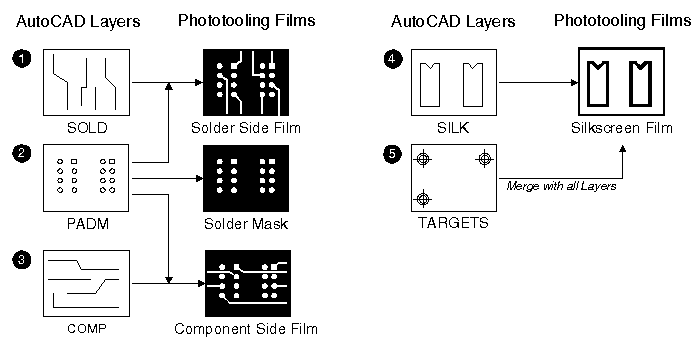 illustration of AutoCAD layers mapped to Gerber output.