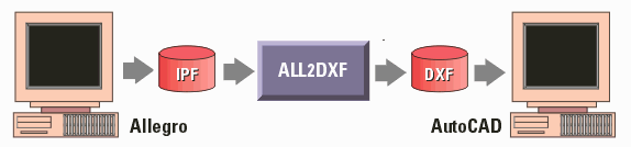 all2dxf functional flow