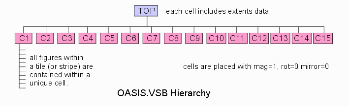 OASIS.VSB has restrictions on hierarchy