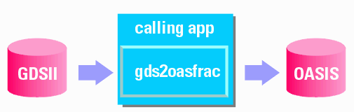 gds2oasfrac Flow - callling application uses the library to open and fracture the GDSII input and create an OASIS output