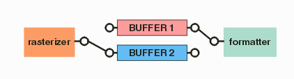 dual buffers alternately filled