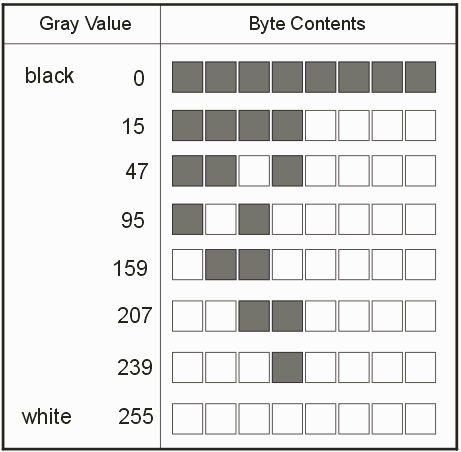 gray levels vs BMP byte encoding for super 4