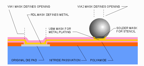 Crossection of RDL process