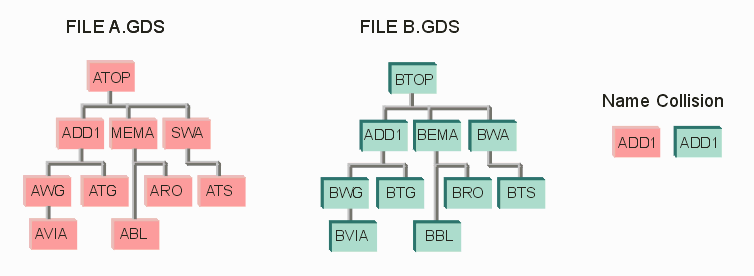 two GDSII files to be merged which share a common cell name