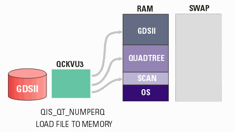 how qckvu3 uses memory for display of GDSII