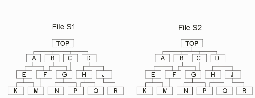 how to merge hierarchy