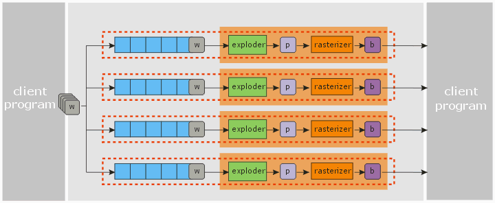 four exploder threads each with a single rasterizer thread.