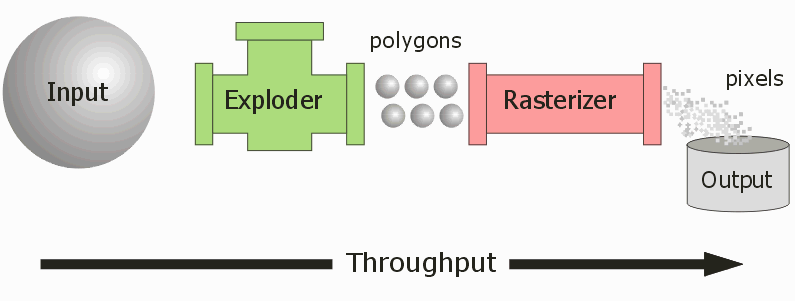throughput is affected by the polygon extraction and by polygon rasterization
