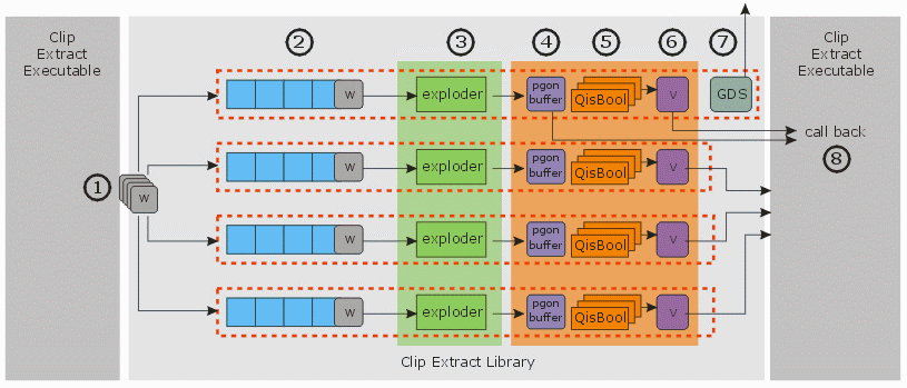 The Clip Extract calling application uses both QISLIb_MT and QISBool to generate many small clips from a large layout.