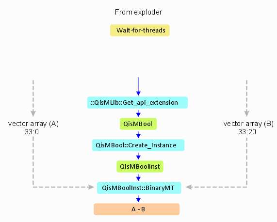 Boolean Function Flow