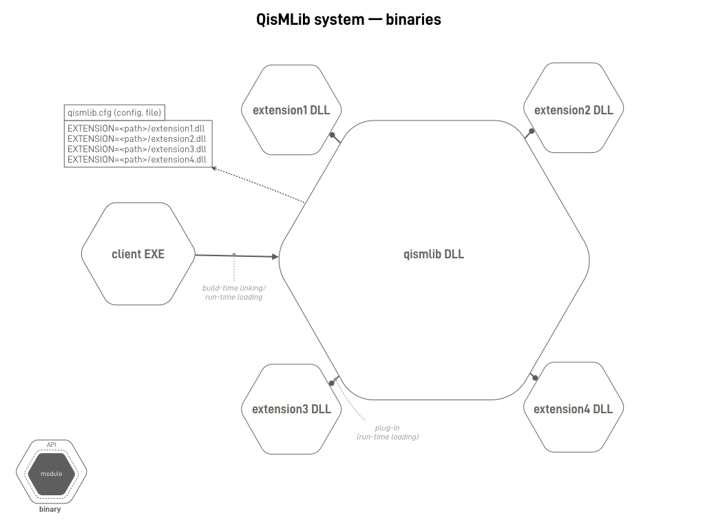 QisMLib DLL view