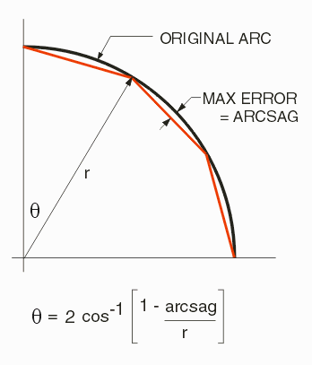 by specifying a chord error the program then computes how many vertices are necessary to approximate the arc with this amount of error. This minimizes the number of segments used to approximate each arc.
