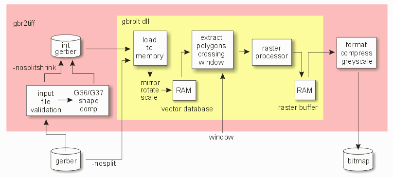 flow chart showing how gbr2tiff calls gbrplt.dll