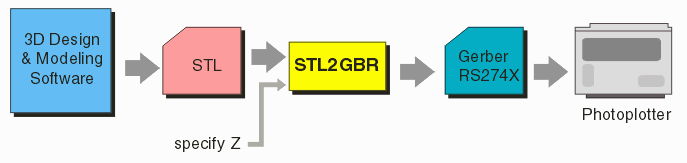 data flow from 3D to Gerber