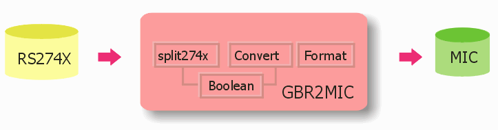 data flow for gbr2mic