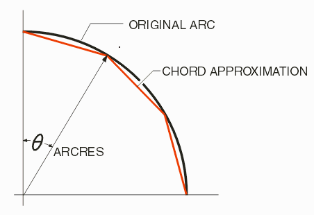 Arcres parameter is the number of degrees used per chord to break up an arc.