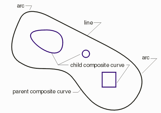 A ODB++ surface consists of an outer composite curve followed by one or more children that represent cutouts.