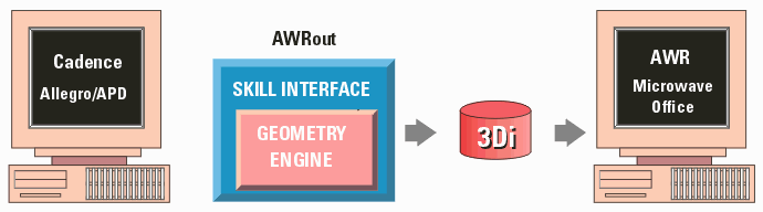 AWRout Interface Flow