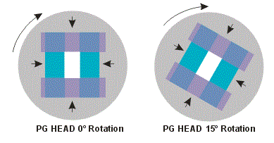 A pattern generator head can print rectangles at any orientation but cannot print acute angles.