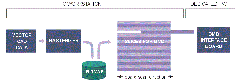 data preparation flow for dmd lithograpy