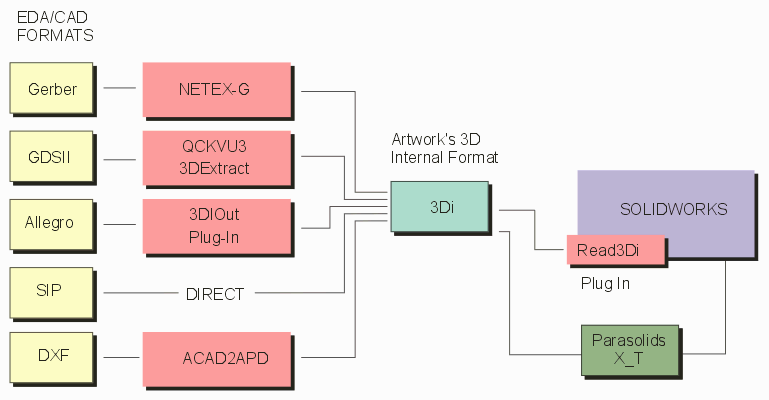 EDA import flow into SOLIDWORKS