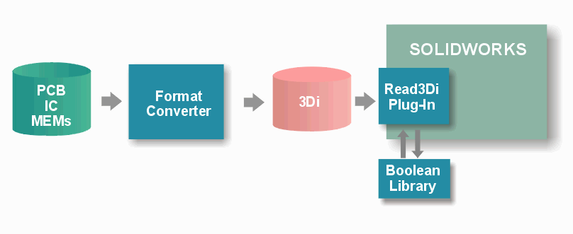 block diagram of Read3Di