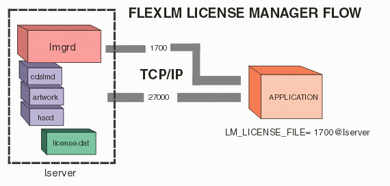flexlm server block diagram